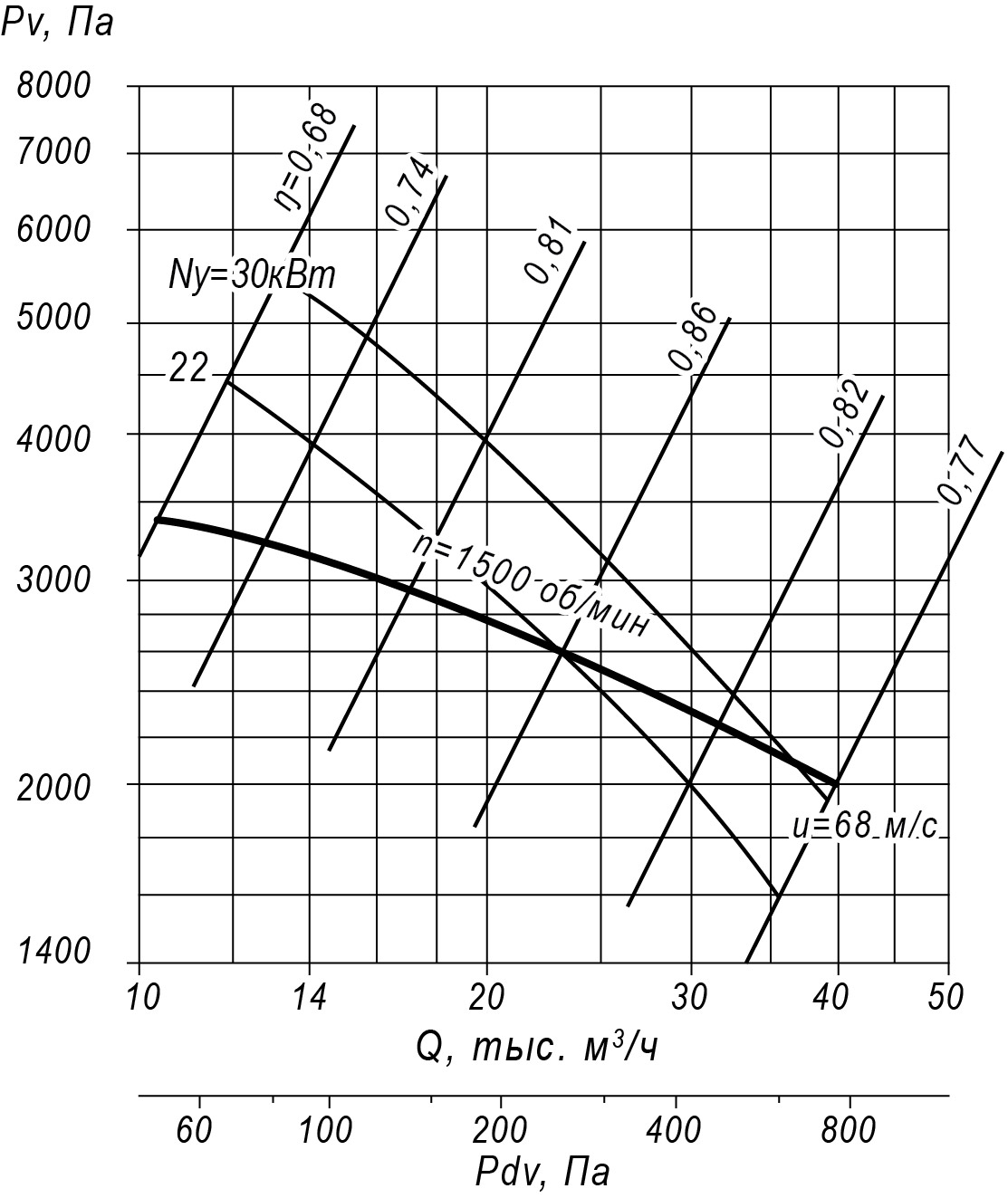 Аэродинамические характеристики радиального вентилятора ВЦ 5-50 №9, Исполнение 1